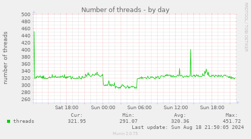 daily graph