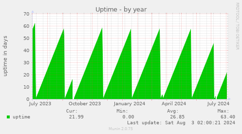 Uptime