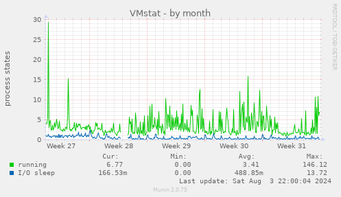 VMstat