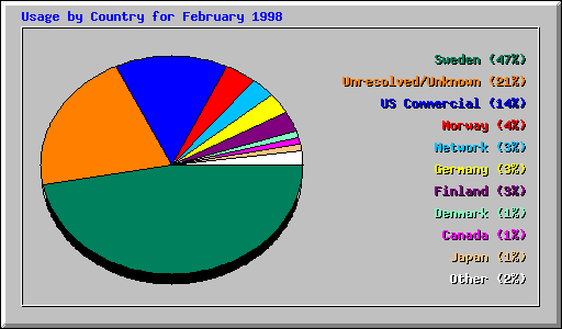 Usage by Country for February 1998