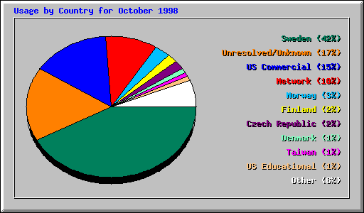 Usage by Country for October 1998