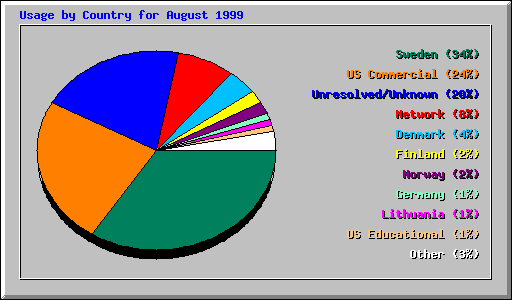 Usage by Country for August 1999