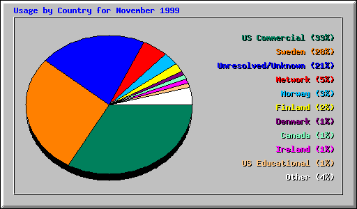 Usage by Country for November 1999