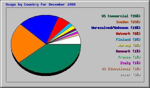 Usage by Country for December 1999