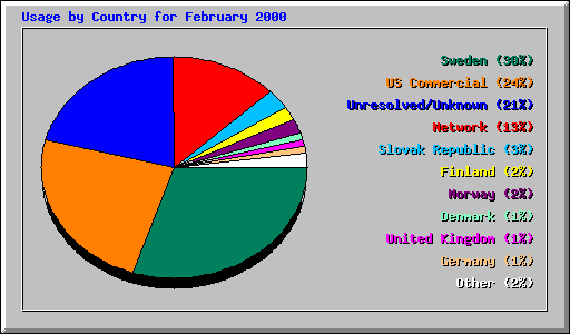 Usage by Country for February 2000