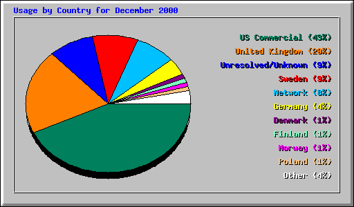 Usage by Country for December 2000