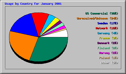 Usage by Country for January 2001