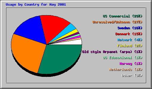 Usage by Country for May 2001