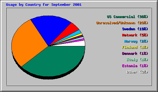 Usage by Country for September 2001