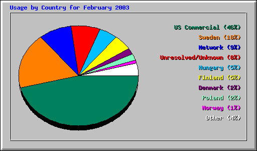 Usage by Country for February 2003