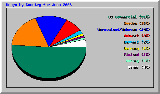 Usage by Country for June 2003