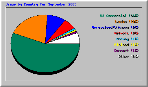 Usage by Country for September 2003