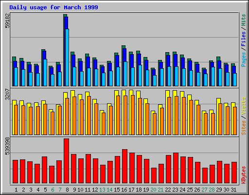 Daily usage for March 1999