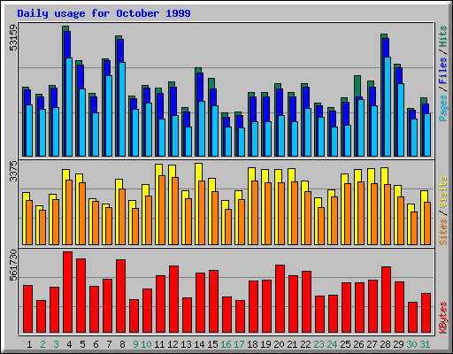 Daily usage for October 1999