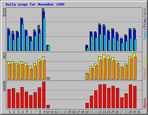 Daily usage for November 1999