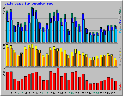 Daily usage for December 1999