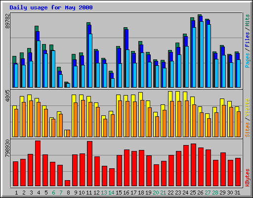 Daily usage for May 2000