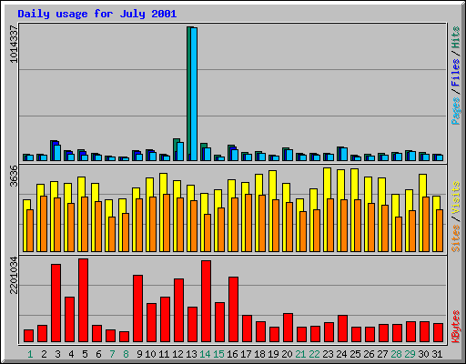 Daily usage for July 2001