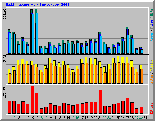 Daily usage for September 2001