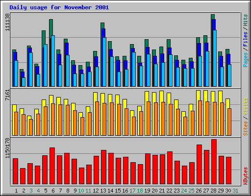 Daily usage for November 2001