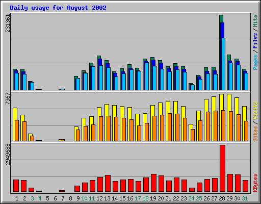 Daily usage for August 2002