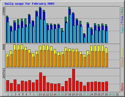 Daily usage for February 2003