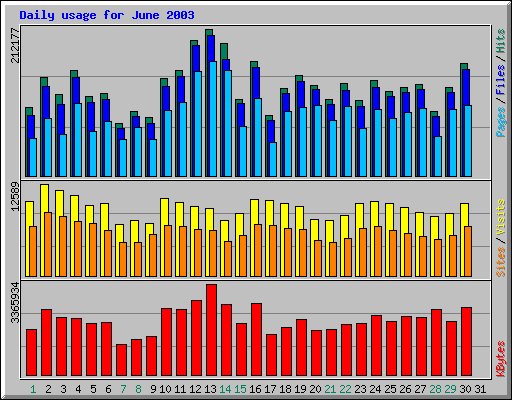 Daily usage for June 2003