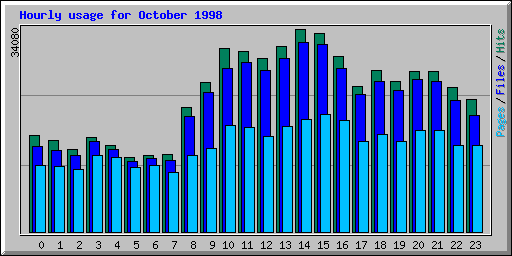 Hourly usage for October 1998