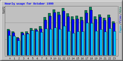 Hourly usage for October 1999