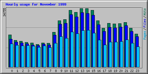 Hourly usage for November 1999