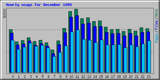 Hourly usage for December 1999