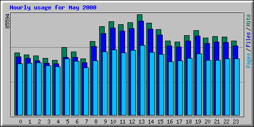 Hourly usage for May 2000