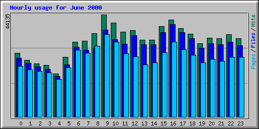 Hourly usage for June 2000