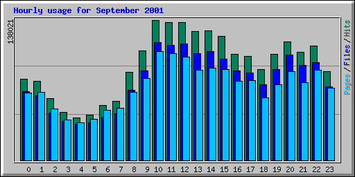 Hourly usage for September 2001