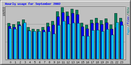 Hourly usage for September 2002