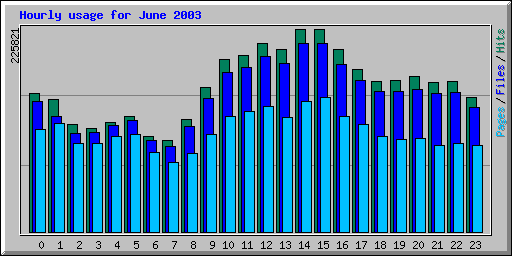 Hourly usage for June 2003