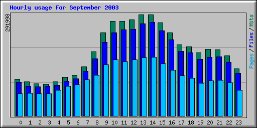 Hourly usage for September 2003