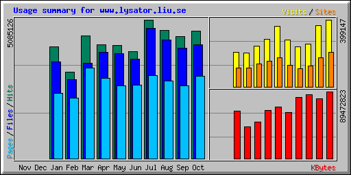 Usage summary for www.lysator.liu.se