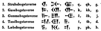 1. Strubebogstaverne        q, qh, g.<b2. Ganebogstaverne        k, kh, g.<b3. Gummebogstaverne        ć, ćh,´j.<b4 Tandbogstaverne        t, th, d.<b5. Læbebogstaverne        P, ph,  b.