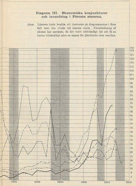 Diagram III. Ekonomiska konjunkturer och invandring i Förenta staterna.