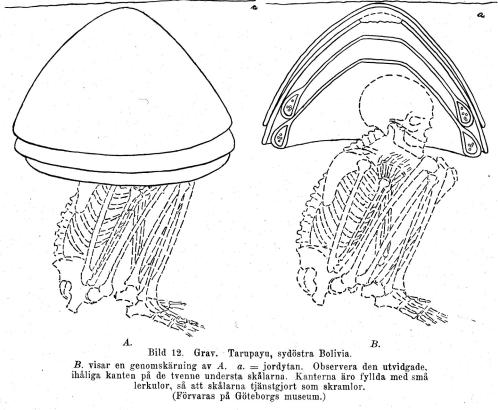 Bild 12. Grav. Tarupayu, sydöstra Bolivia.<bB. visar en genomskärning av A.  a. = jordytan. Observera den utvidgade, ihåliga kanten på de tvenne understa skålarna.<bKanterna äro fyllda med små lerkulor, så att skålarna tjänstgjort som skramlor.<b(Förvaras på Göteborgs museum.)