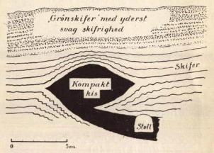 Fig. 6.<bViser en klumpformig utløper i det hængende for Gamlegruben, hvor<bhovedforekomsten findes i nivaa med og under den paa tegningen angivne<b„stoll“. Fig. 6 illustrerer endvidere at kisen optræder i skifrig bergart,<bnæsten umiddelbart under „Grønskifer“ med yderst svak skifrighet. Fig. 6.<bViser en klumpformig utløper i det hængende for Gamlegruben, hvor<bhovedforekomsten findes i nivaa med og under den paa tegningen angivne<b„stoll“. Fig. 6 illustrerer endvidere at kisen optræder i skifrig bergart,<bnæsten umiddelbart under „Grønskifer“ med yderst svak skifrighet.