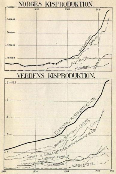 Fig. 7.<bNORGES KISPROUDKTION. : VERDENS KISPRODUKTION.