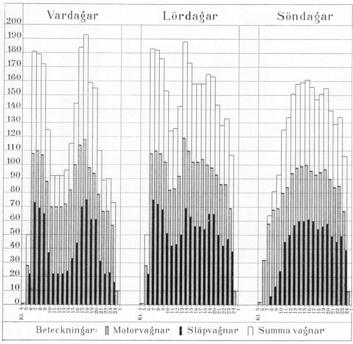 Antal vagnar i trafik olika tider av dagen (april månad 1929)