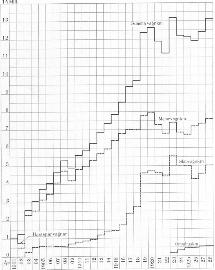 Körda vagnkilometer under åren 1900—1928