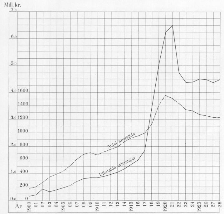Antal anställd personal och till densamma utbetalade avlöningar 1900—1928
