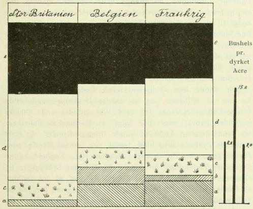 Figur 3. Forhold mellem det dyrkede og ikke dyrkede Areal i<bStorbritannien, Belgien og Frankrig, a) Hvede, b) Rug og Hvede blandet, c)<bandre Kornsorter, d) Rodfrugter, Enge og Græsgang, e) ikke dyrket.