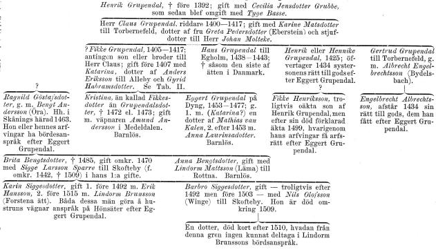 Henrik Grupendal, † före 1392: gift med Cecilia Jönsdotter Grubbe,<bsom sedan blef omgift med Tyge Basse.<b<bHerr Claus Grupendal, riddare 1400—1417; gift med Karine Matsdotter<btill Torbernefeld, dotter af fru Greta Federsdotter (Eberstein) och<bstjufdotter till Herr Johan Molteke.<b<b?Fikke Grupendal, 1405—1417;<bantingen son eller broder till<bHerr Claus ; gift före 1407 med<bKatarina, dotter af Anders<bEriksson till Ålleby och Gyricl<bHahramsdotter. Se Tab. II.<b<bHans Grupendal till<bEgholm, 1438-1443;<b† såsom den siste af<bätten i Danmark.<b<bHenrik eller Kennike<bGriipendal, 1425;<böfvertager 1434<bsystersonens rätt till gods<befter Eggert Grupendal.<b<b9<b<bGertrud Grupendal<btill Torbernefeld, g.<bm. Albrecht<bEngelbrektsson (Bydels-baeh).<b<bHägnild<bGöstafsdot-ter, g. m. Bengt<bAndersson (Öra). Hh. i<bSkånings härad 1463.<bHon eller hennes<barfvingar ha<bbördesan-språk efter Eggert<bGrupendal.<b<bKristina, än kallad<bFikkes-dotter än<bGrupendalsdot-ter, † 1472 el. 1473; gift<bm. väpnaren Amund<bAndersson i Medel dalen.<b<bBarnlös.<b<bEggert Grupendal på<bDyng, 1453-1477; g.<b1. m. (Katarina?) en<bdotter af Mathias van<bKålen, 2. efter 1453 m.<bAnna Laurinsadotter.<bBarnlös.<b<bFikke Henriksson,<btroligtvis oäkta son af<bHenrik Grupendal, men<befter sin död förklarad<bäkta 1499, hvarigenom<bhans arfvingar få<barfsrätt efter Eggert<bGrupendal.<b<bEngelbrecht<bAlbrechts-son, afstår 1434 sin<brätt till gods, dem han<bfått efter Eggert<bGrupendal.<b<bBrita Bengtsdotter, † 1485, gift omkr. 1470<bmed Sigge Larsson Sparre till Skofteby (f.<bomkr. 1442, † 1509) i hans l:a gifte.<b<bAnna Bengtsdotter, gift med<bLindorm, Mattsson (Läma) till<bRottna. Barnlös.<b<bKarin Siggesdotter, gift 1. före 1492 m. Erik<bHansson, 2. före 1515 m. Lindorm Brunsson<b(Forstena ätt). Båda dessa män göra å<bhustruns vägnar anspråk på Hönsäter efter<bEggert Grupendal.<b<bBarbro Siggesdotter, gift — troligtvis efter<b1492 men före 1503 — med Nils Olofsson<b(Winge) till Skofteby. Hon är död<bomkring 1509.<b<bEn dotter, död kort efter 1510, hvadan från<bdenna gren ingen kunnat deltaga i Lindorm<bBrunssons bördsanspråk.