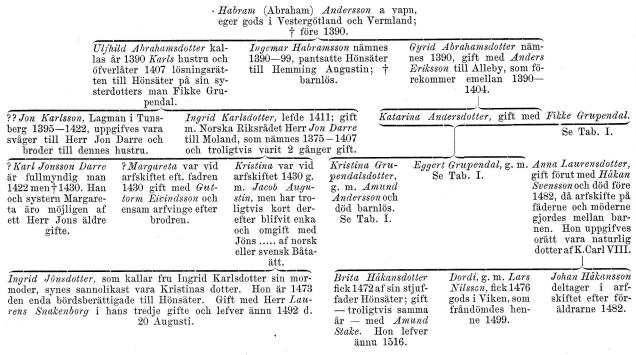 Hahr am (Abraham) Andersson a vapn,<beger gods i Vestergötland och Vermland;<b† före 1390.<b<bUlfhild Abrahamsdotter<bkallas år 1390 Karls hustru och<böfverlåter 1407<blösningsrätten till Hönsäter på sin<bsysterdotters man Fikke<bGrupendal.<b<bIngemar Habramsson nämnes<b1390—99, pantsatte Hönsäter<btill Hemming Augustin ; †<bbarnlös.<b<bGgr id Abrahamsdotter<bnämnes 1390, gift med Anders<bEriksson till Alleby, som<bförekommer emellan 1390—<b1404.<b<b?? Jon Karlsson, Lagman i<bTuns-berg 1395—1422, uppgifves vara<bsvåger till Herr Jon Darre och<bbroder till dennes hustru.<b<bIngrid Karlsdotter, lefde 1411; gift<bm. Norska Riksrådet Herr Jon Darre<btill Moland, som nämnes 1375 — 1407<boch troligtvis varit 2 gånger gift.<b<bKatarina Andersdotter, gift med Fikke Grupendal.<b<bSe Tab. I.<b<b? Karl Jonsson Darre<bär fullmyndig man<b1422 men† 1430. Han<boch systern<bMargareta äro möjligen af<bett Herr Jons äldre<bgifte.<b<b? Margareta var vid<barfskiftet eft. fadren<b1430 gift med G<båttor m Eivindsson och<bensam arfvinge efter<bbrödren.<b<bKristina var vid<barfskiftet 1430 g.<bm. Jacob<bAugustin, men har<btroligtvis kort<bderefter blifvit enka<boch omgift med<b<bJöns.....af norsk<b<beller svensk<bBåtaätt.<b<bKristina<bGruben dals dotter,<bg. m. Amitnd<bAndersson och<bdöd barnlös.<bSe Tab. I.<b