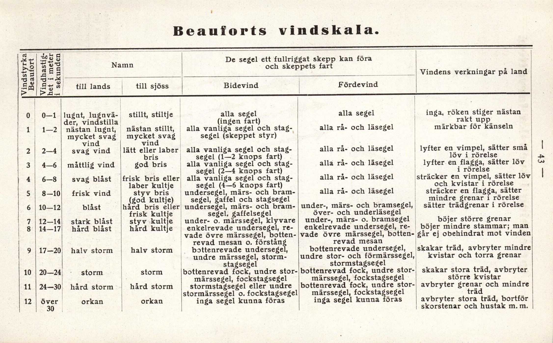 43 (Almanack för ungdom / 1919)
